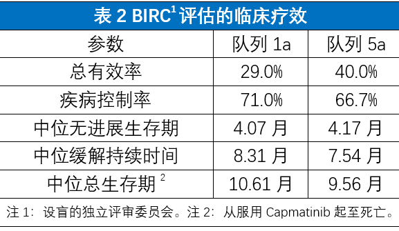 Capmatinib（INC280）治疗高度MET扩增晚期NSLCC